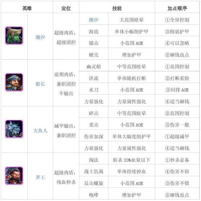 《刀塔传奇》中最佳装备选择与技能搭配？