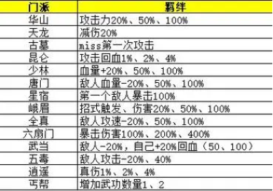 《九阴真经》中最强PVP武功搭配推荐？