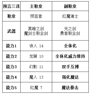 勇气默示录2职业搭配推荐