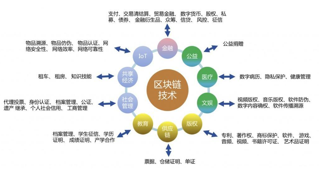 什么是区块链技术？