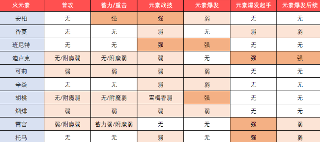 《幻塔》中的队伍元素强弱关系。