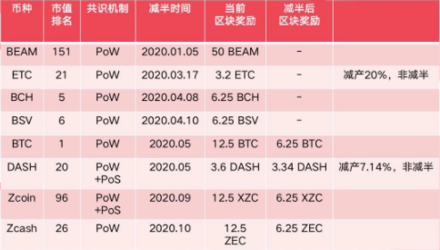 什么是比特币挖矿奖励减半？