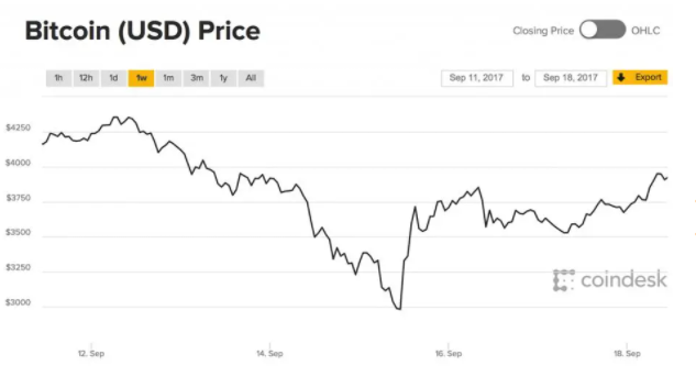 为什么比特币价格如此波动?