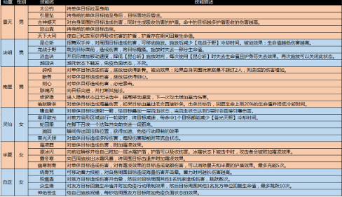 完美国际2中的每日活跃任务详解