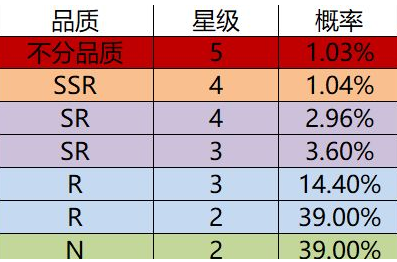 大唐无双游戏中的抽卡概率和抽卡技巧。