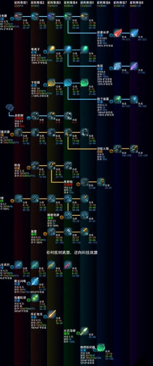 群星游戏科技研究顺序建议