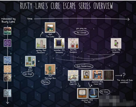 《死亡循环》游戏中的时间线如何影响故事？