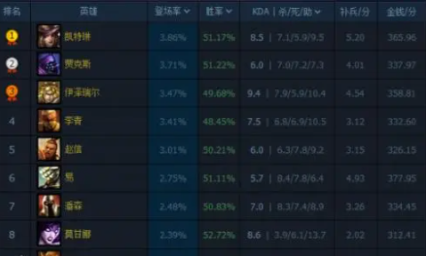 英雄联盟最强英雄榜单更新