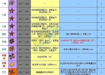 《冒险岛2》如何升级角色的职业？